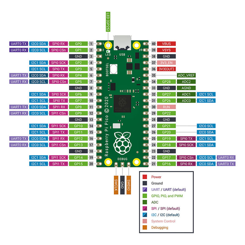 Rapsberry Pi Pico with Pin Headers - Assembled pinout diagram
