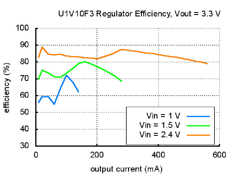 additional 3.3v step up regulator graph