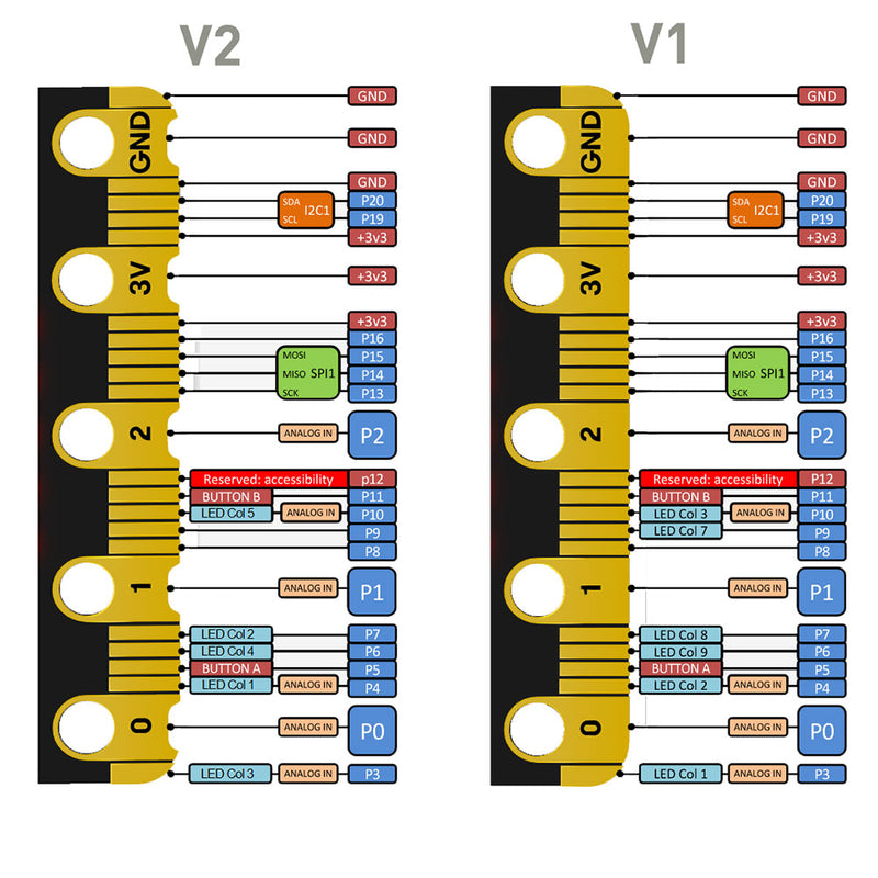 micro:bit V2 board only pin comparison