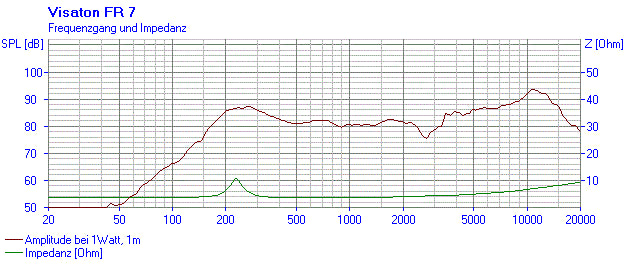 additional 5W 65cm full range 4ohm speaker frequency and impedence