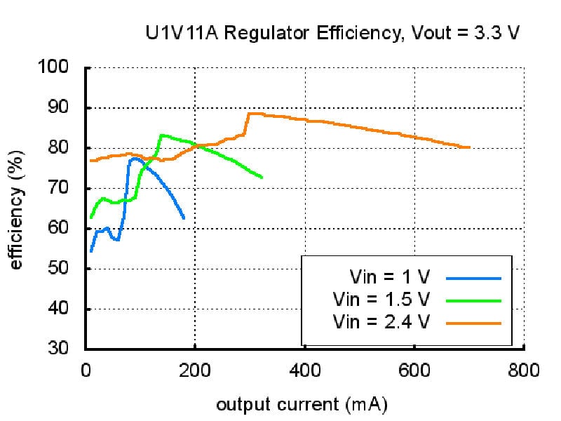 additional adjustable step up regulator graph