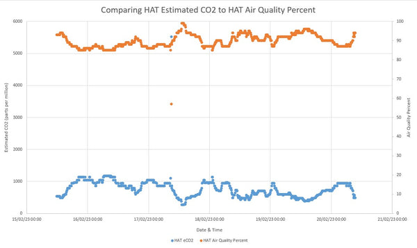 Air Quality HAT Outdoor Enclosure - CO2 and Air Quality Data