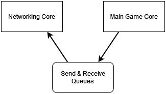 Two Player Wireless Game Design - Send Data