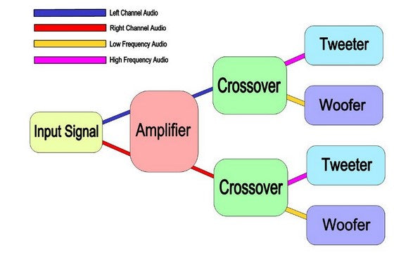 How to use a 2-Way Passive Crossover